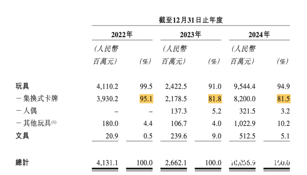 赢翻网 卡游再冲港股上市：营收突破百亿元，徽章、贴纸等成新增长点