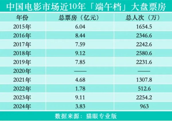 深金优配 “小档期”暗藏大较量！端午档8部新片扎堆《碟中谍8》领跑 引燃暑期档前哨战