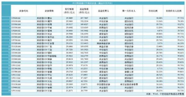 万店优配 15 只百亿级科创债ETF诞生 机构持仓占比高、个人也可参与