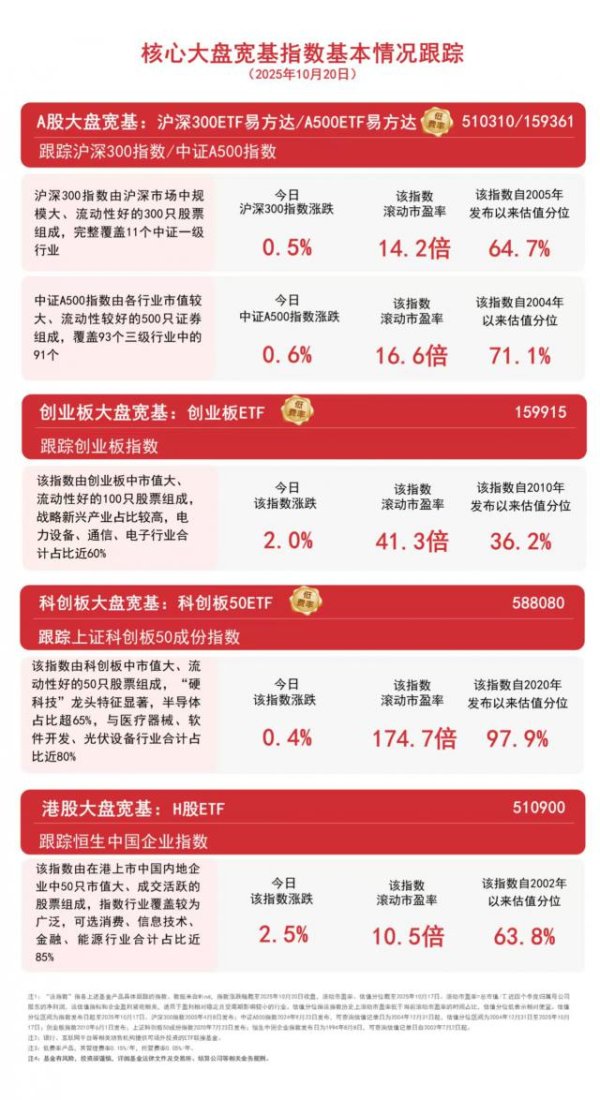星速配资 大盘反弹，A500ETF易方达（159361）、沪深300ETF易方达（510310）等产品助力布局核心资产